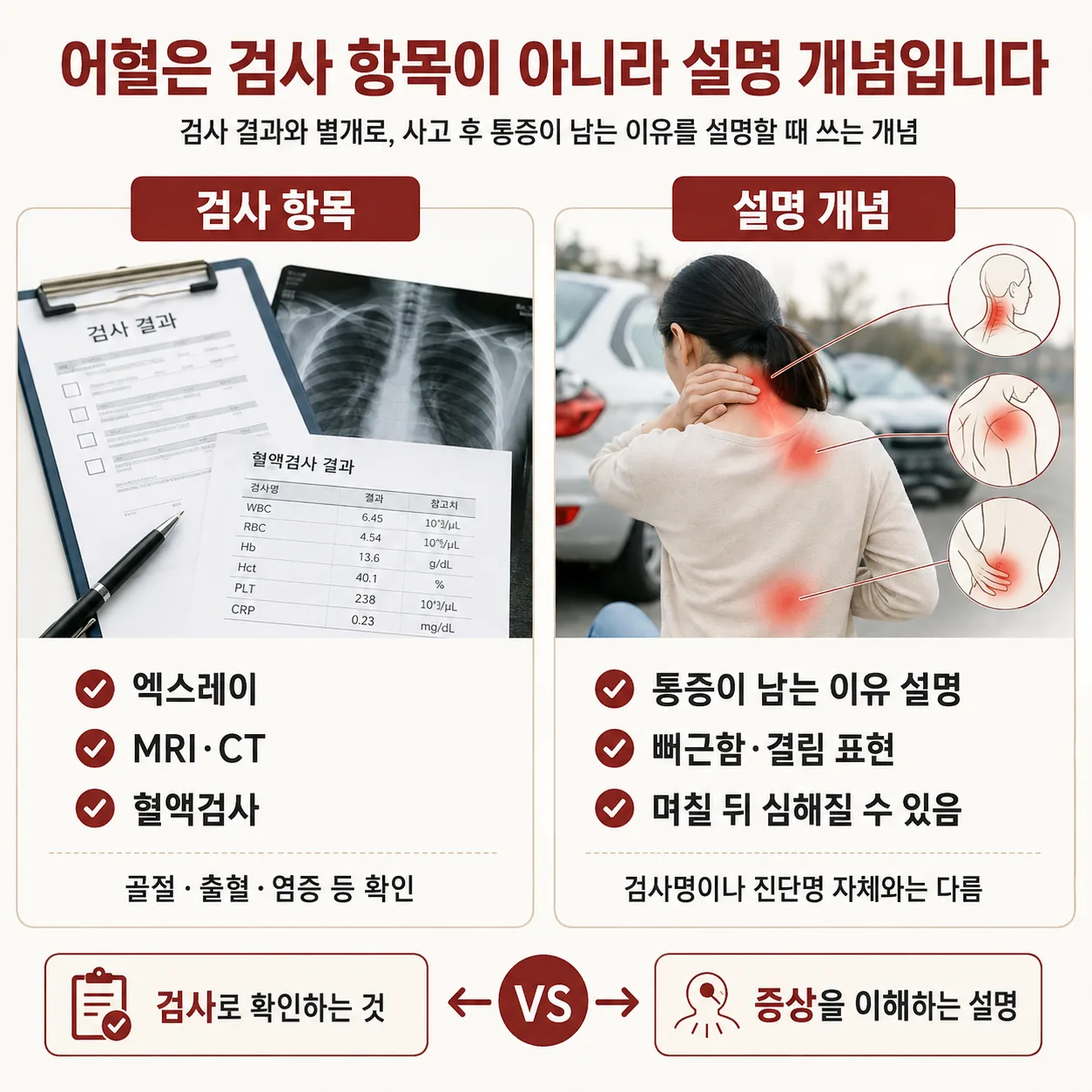 어혈 개념과 영상 검사의 역할 차이를 나타낸 콘셉트 도식