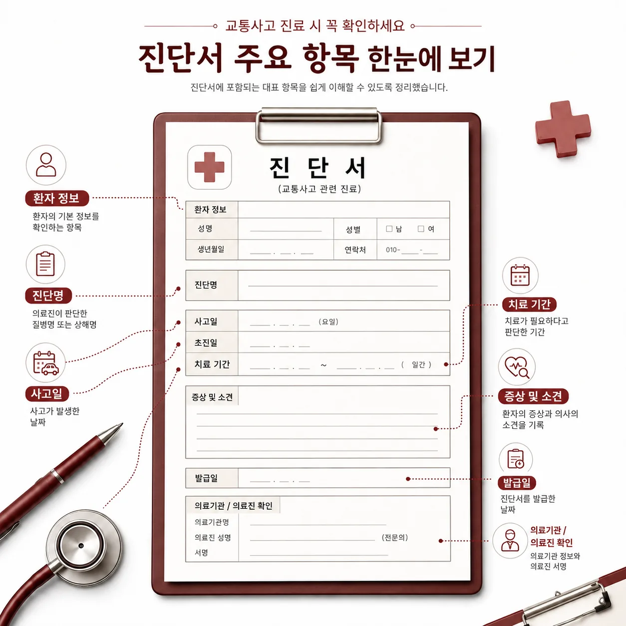 상해진단서에 들어가는 상해 부위·정도·치료기간 항목을 도식으로 표현한 이미지