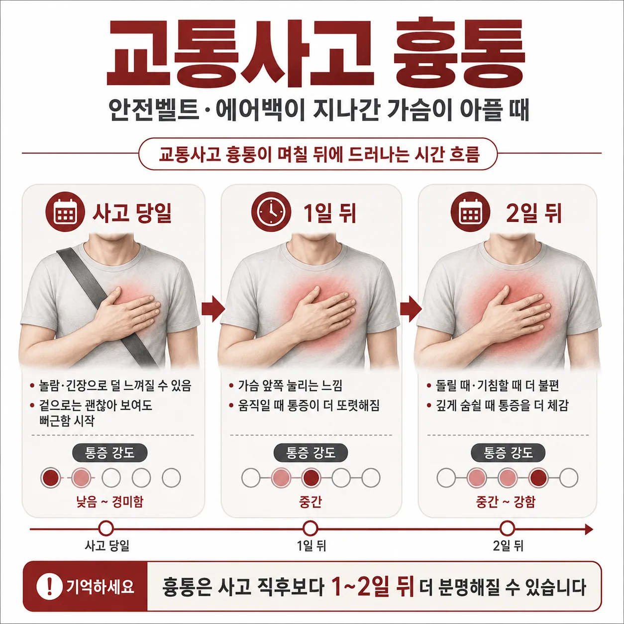 교통사고 흉통이 며칠 뒤에 드러나는 시간 흐름