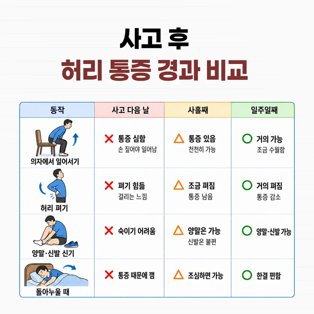 사고 후 허리 통증 경과를 같은 동작으로 사흘째와 일주일째 비교한 기록표
