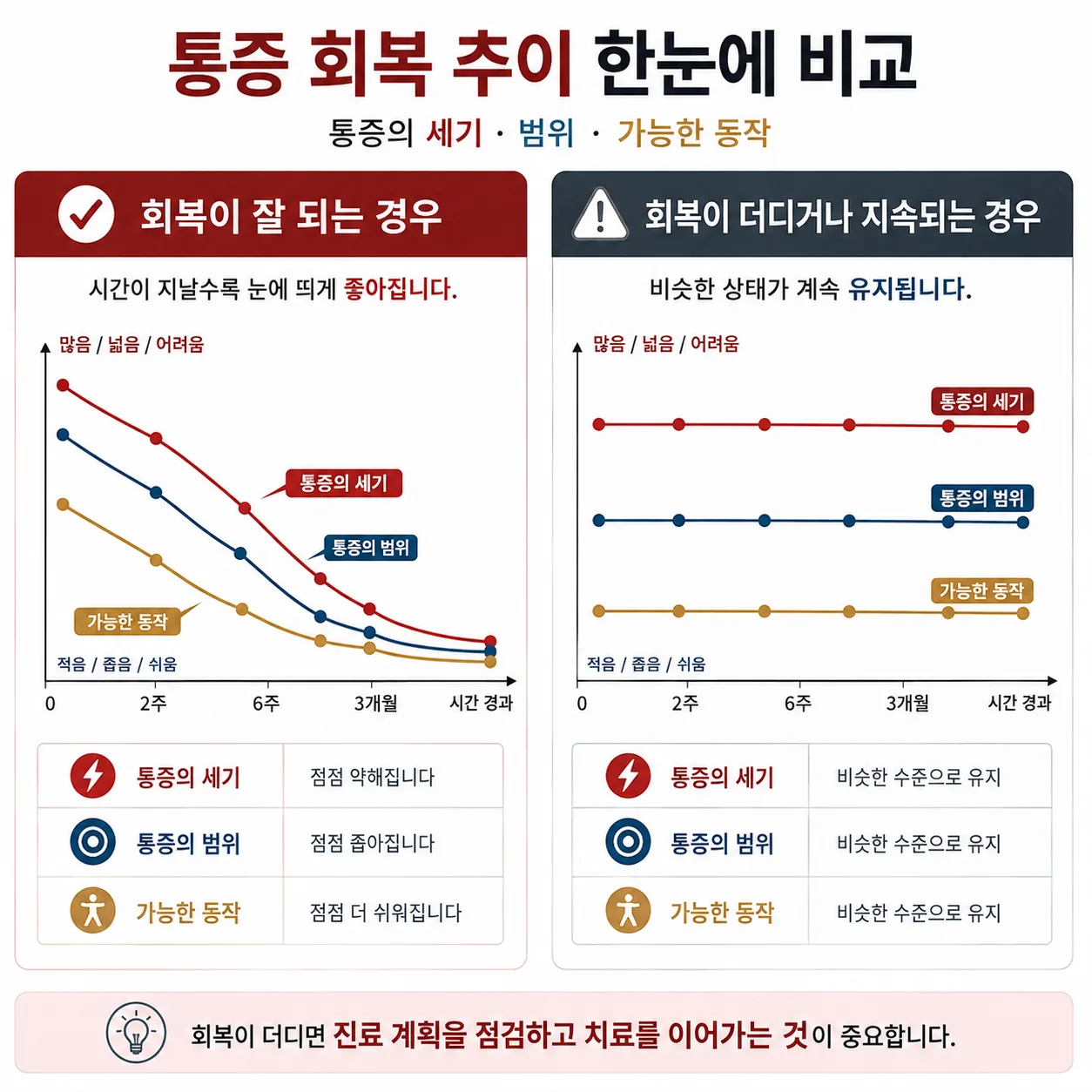 회복 방향의 통증과 그대로 이어지는 통증의 경과 비교 그래프