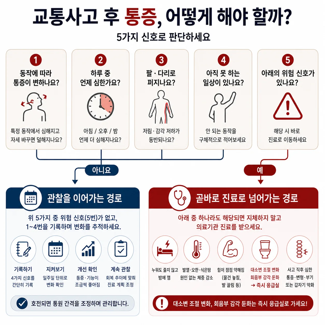 교통사고 후 통증 경과 관찰과 즉시 진료를 가르는 판단 흐름도