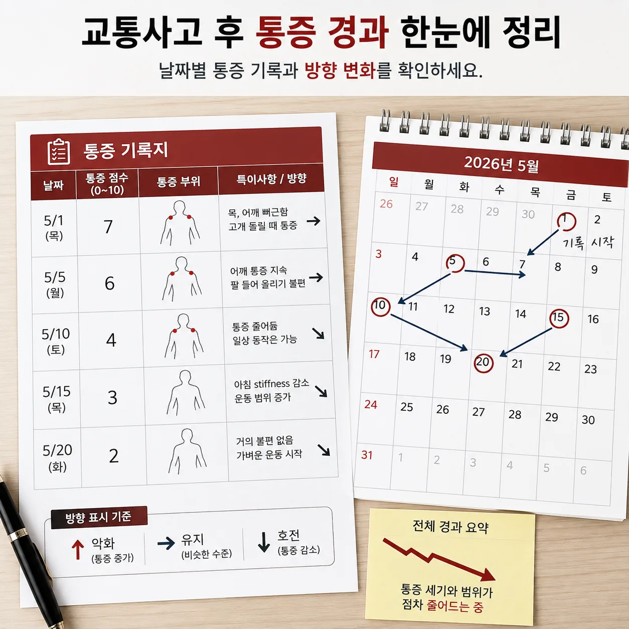 교통사고 후 통증 경과를 날짜별로 기록한 정리 이미지