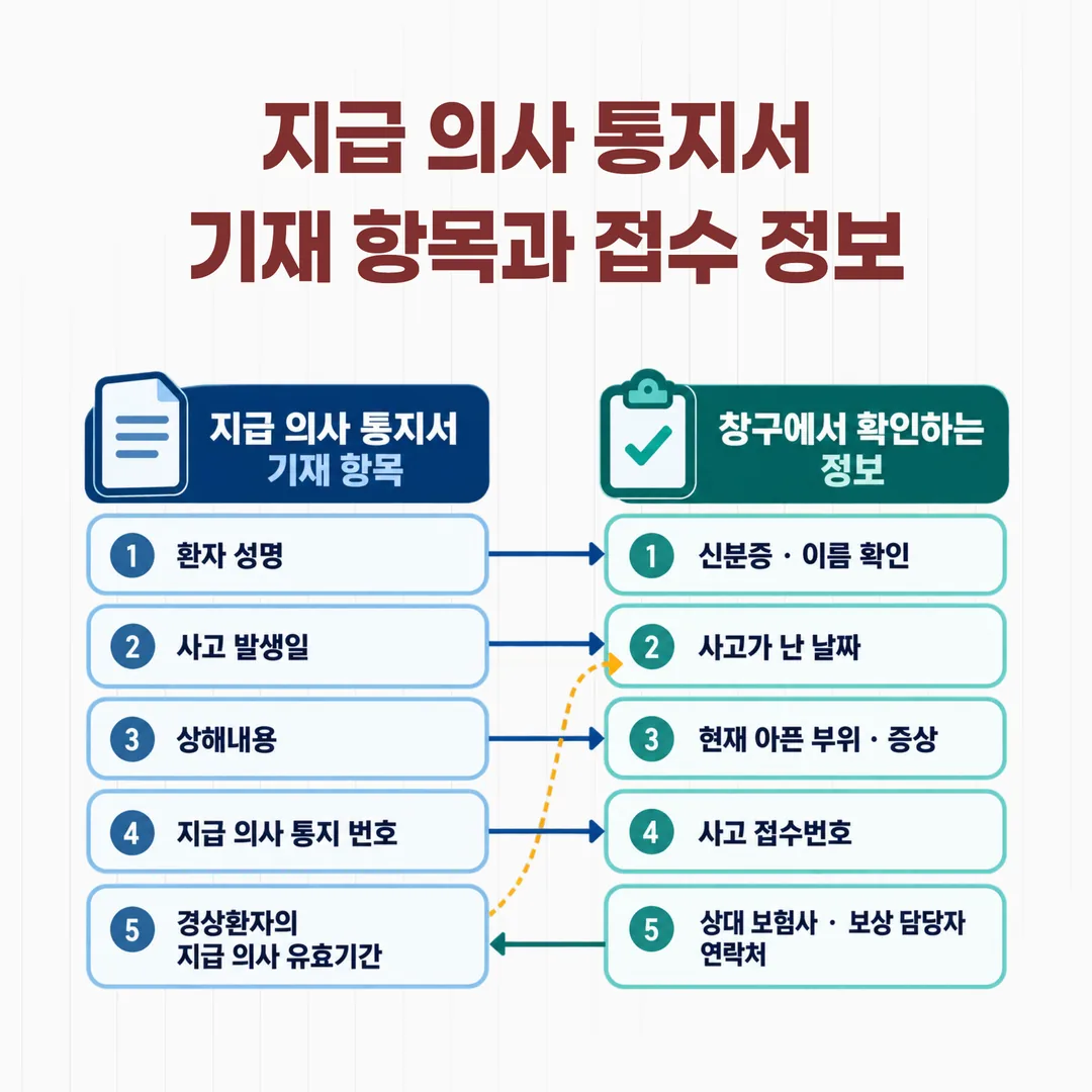 지급 의사 통지서 기재 항목과 접수 정보의 대조 관계도