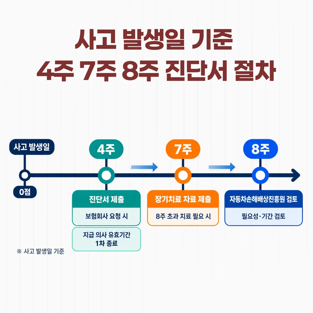 사고 발생일 기준 4주 7주 8주 진단서 절차 타임라인