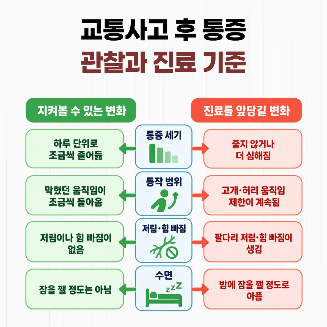통증 세기와 동작 범위, 저림, 수면 네 항목으로 관찰과 진료를 가르는 기준 도표