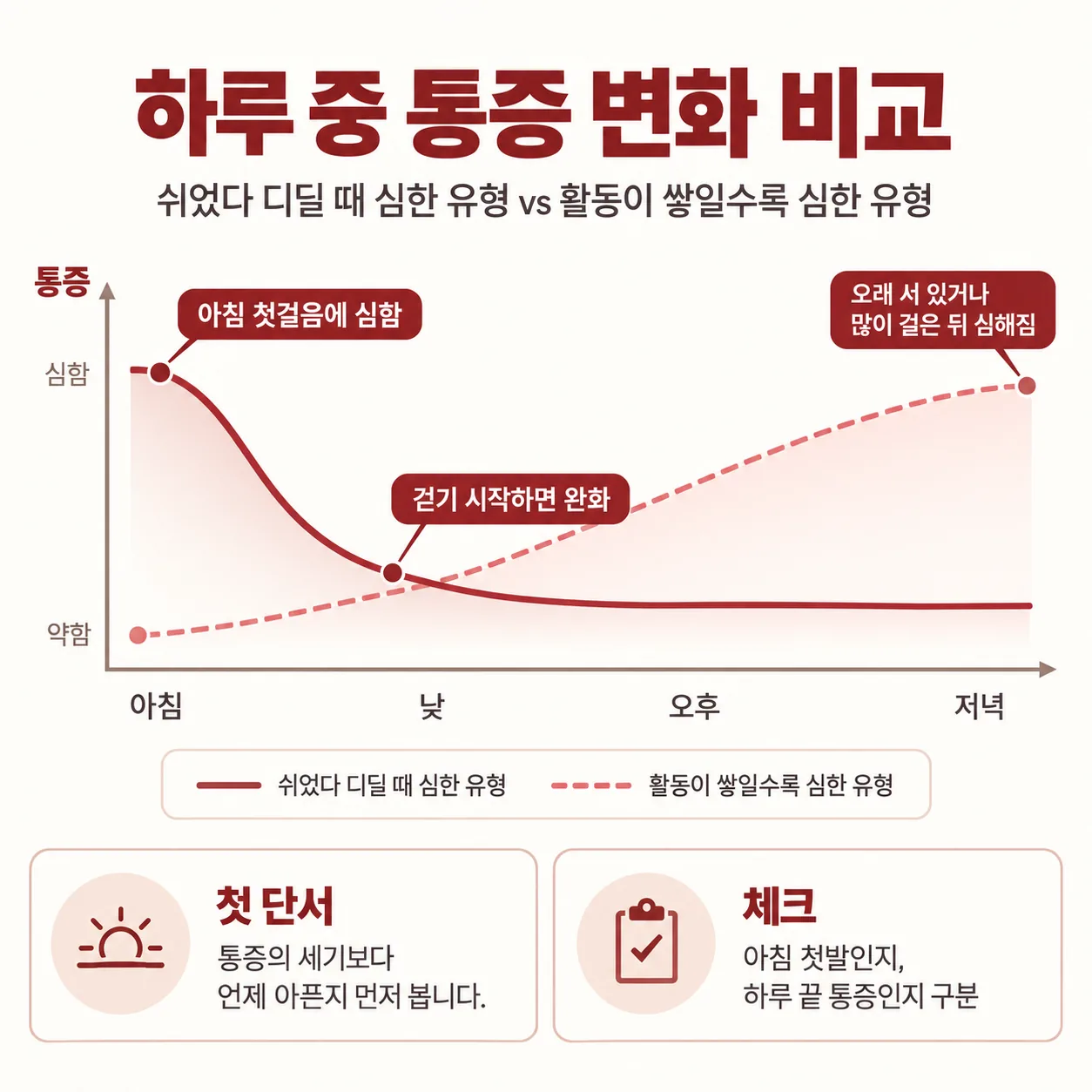 하루 중 통증 변화를 두 유형으로 비교한 그래프