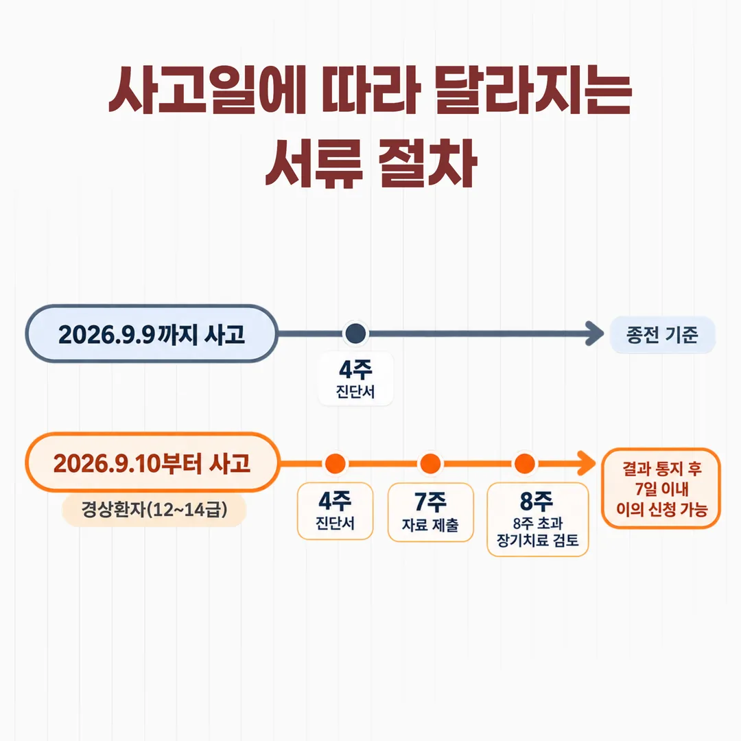 사고일이 2026년 9월 9일까지인지 9월 10일부터인지에 따라 갈리는 경상환자 서류 절차 도식