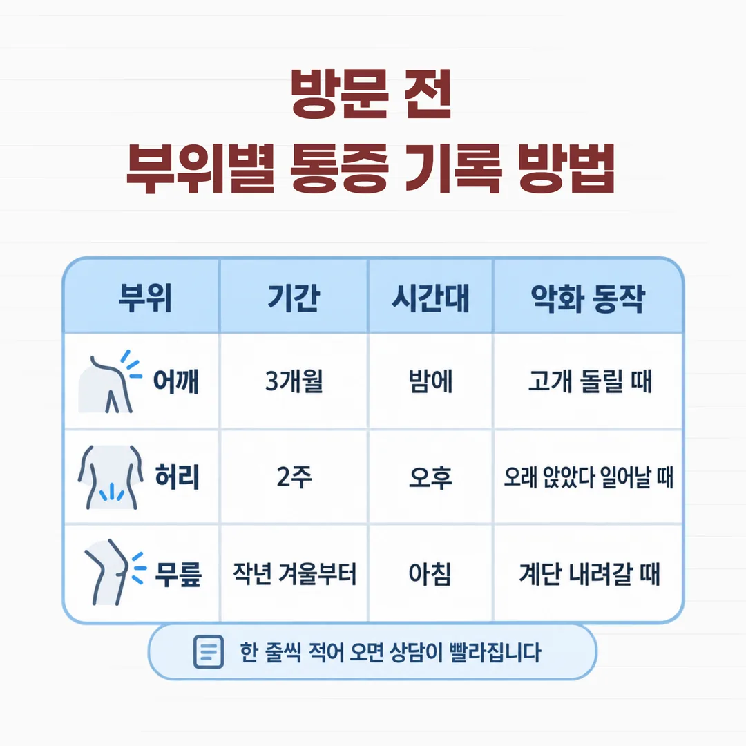 어깨·허리·무릎별로 기간과 악화 동작을 한 줄씩 적은 방문 전 메모 예시