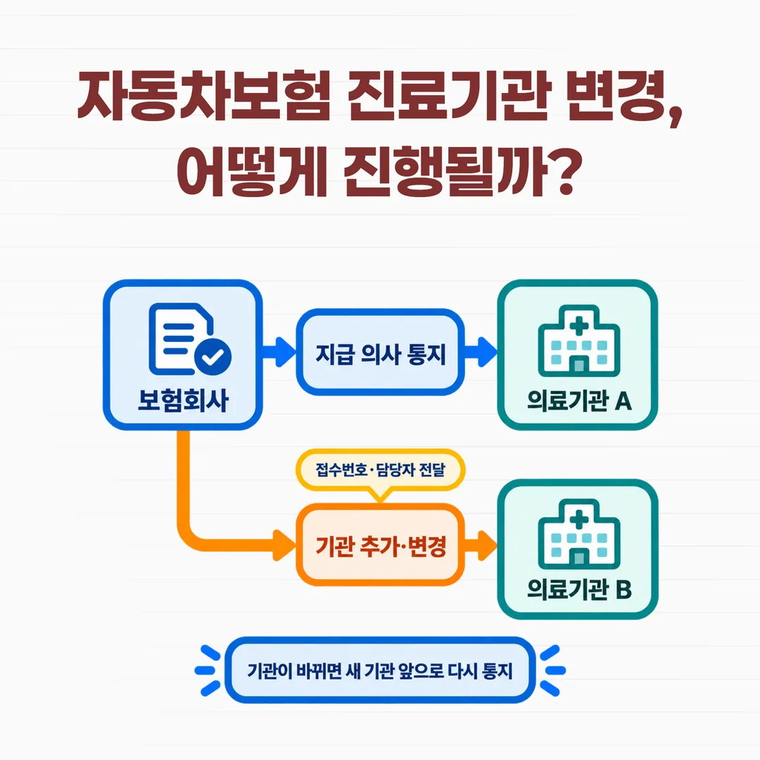 보험회사의 자동차보험진료수가 지급 의사 통지가 의료기관 단위로 전달되고 진료 기관이 바뀌면 새 기관으로 다시 통지되는 흐름 도해