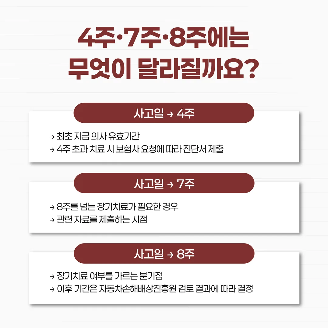교통사고 발생일부터 4주·7주·8주 시점에 무엇이 정해지는지 순서대로 표시한 자동차보험 진료수가 지급 의사 유효기간 타임라인