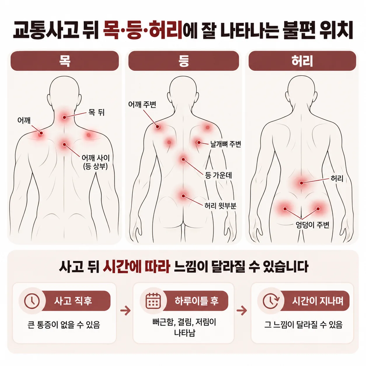 교통사고 뒤 목과 등, 허리에 나타나는 뻐근함 결림 저림 위치 개념도