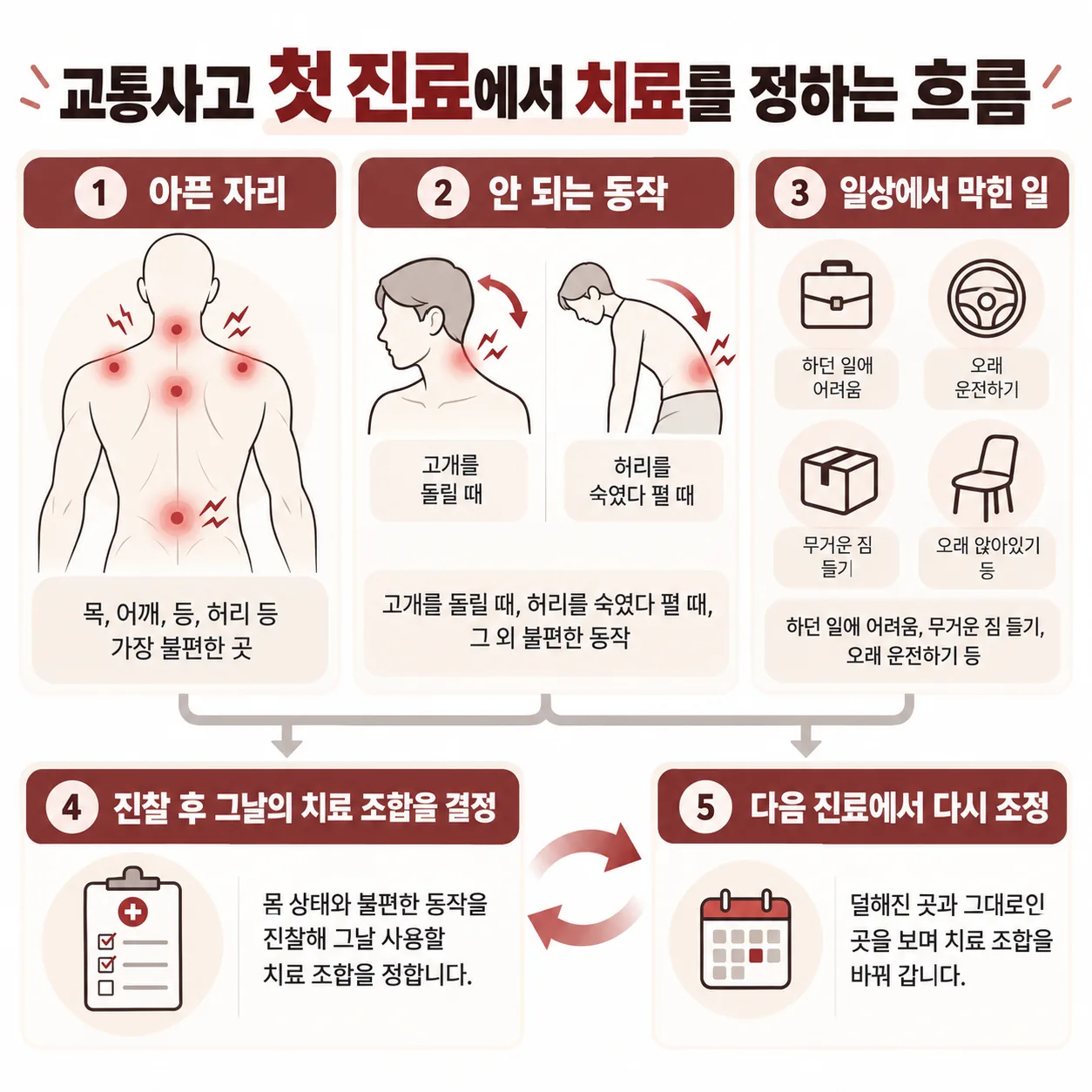 교통사고 첫 진료에서 아픈 자리와 동작, 생활 불편을 보고 치료 조합을 정하는 흐름도