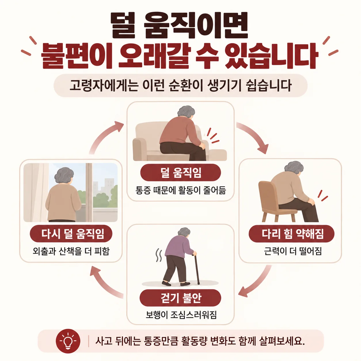 고령자 교통사고 뒤 활동량이 줄면 다리 힘이 약해지는 순환 개념도