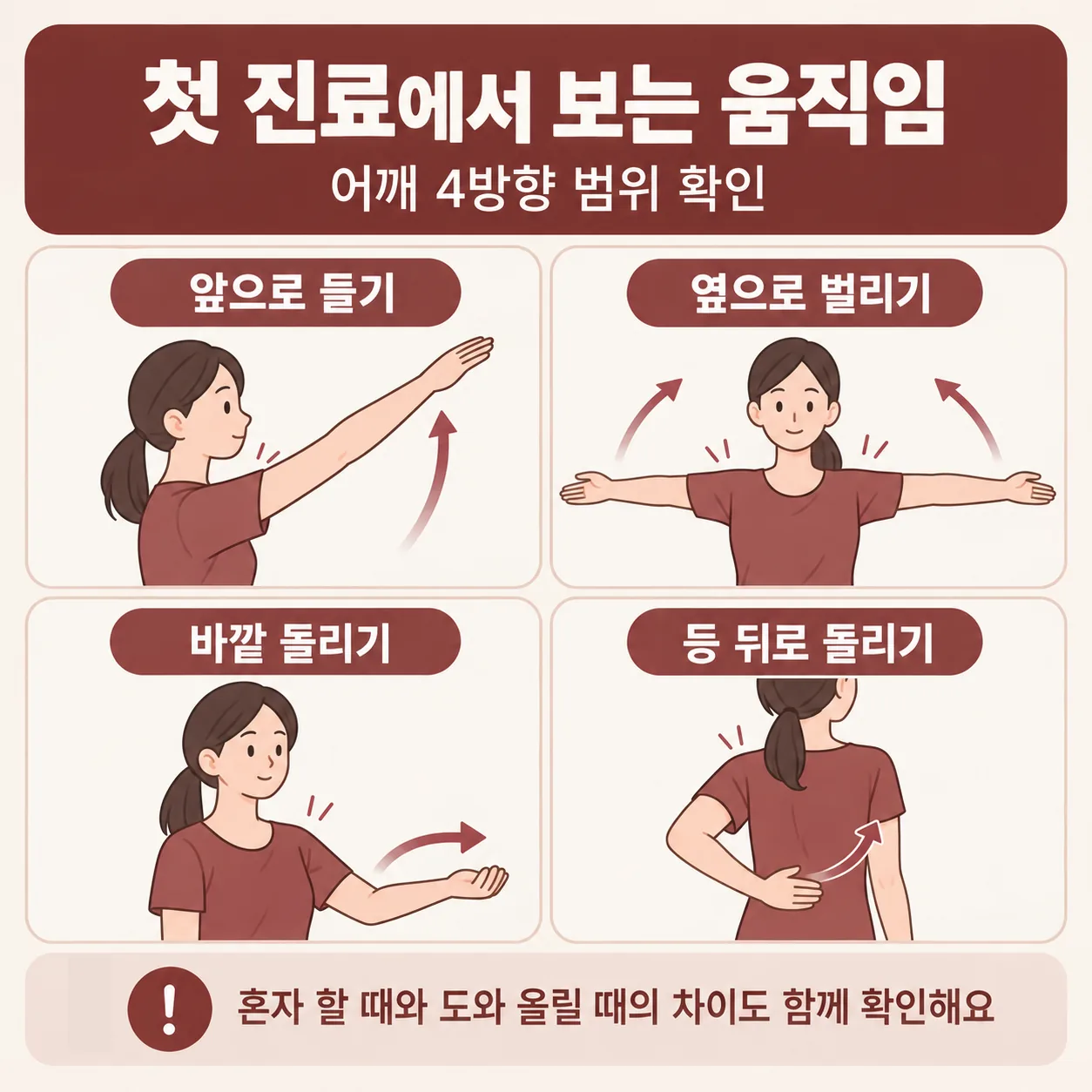 첫 진료에서 재는 어깨 네 방향 움직임 범위 개념도